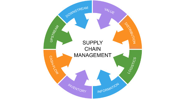 What Is A Supply Chain Management System?